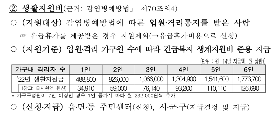  코로나 확진자 생활지원금 변경 (2.14일기준) 자가격리 지원금
