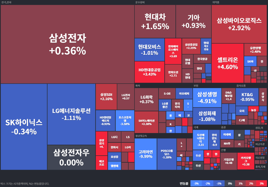 코스피 등락률
