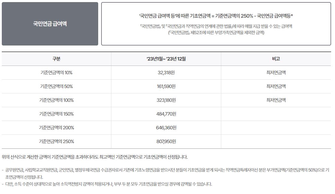 기초연금액 산정