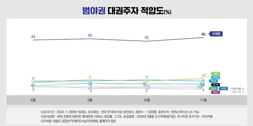 범야권 대권주자 적합도