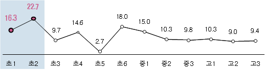 ’22년 전체학생의 전년대비 1인당 월평균 사교육비 증가율(%)