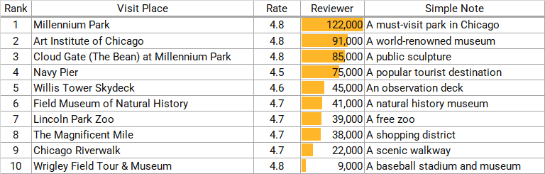 시카고 관광지 Top10