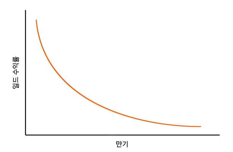  수익률 곡선 역전(inverted yield curve)