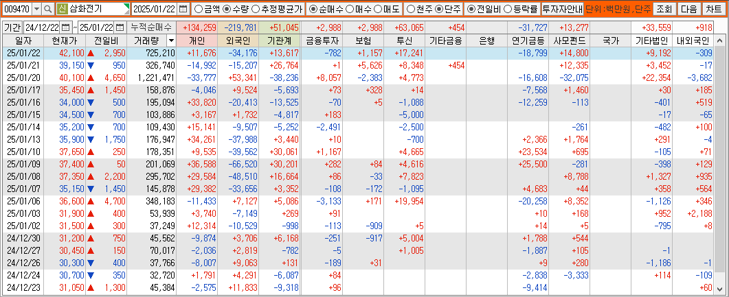 일자는 숫자로 표현 개인 외국인 기관 등의 숫자는 빨간색은 매수 파란색은 매도 숫자 표현이며 맨위가 최근 날짜 아래로 갈수록 이전 날짜