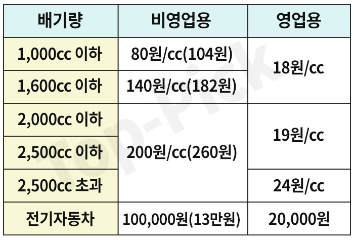 자동차세 과세표준