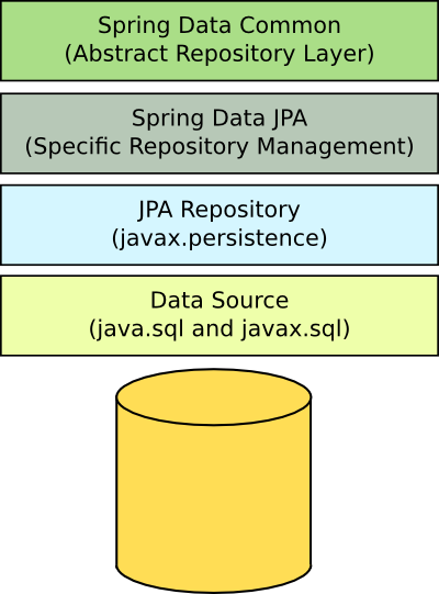 Spring Data JPA Repositories - java4coding
