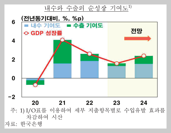  2023년 거시경제 전망