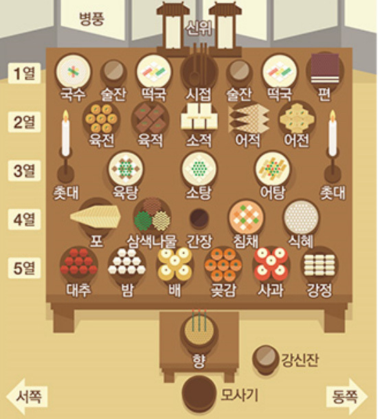  설날 차례상 명절 상차림 지방쓰는법 모음