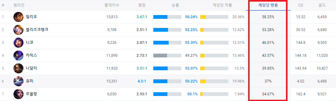 AWS Athena 개념 및 예제 - AWS Athena - AWS Athena 사용해보기 - 3. 결과 비교 OPGG 밴률