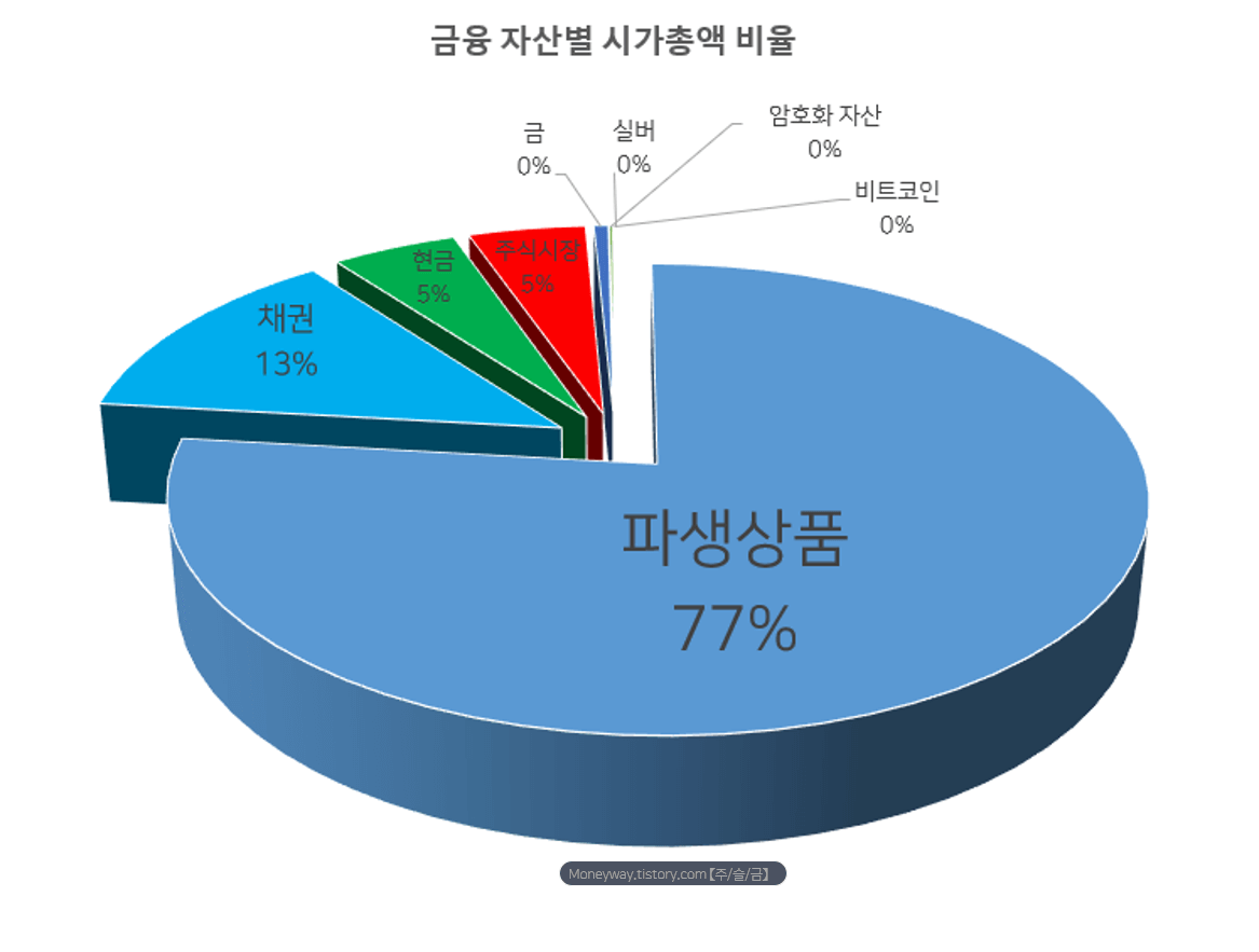 전세계 금융자산 시장 규모 및 금융 자산별 시가총액 비율