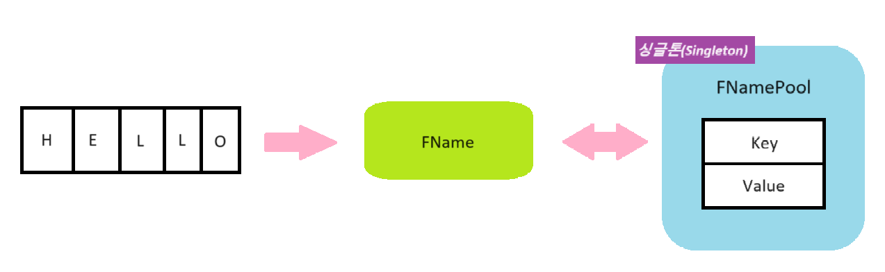 [U C++] Class - FName