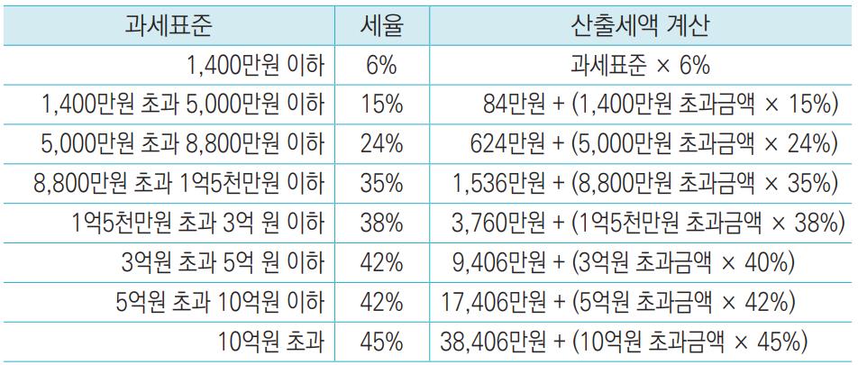 과세표준-소득구간-소득세율