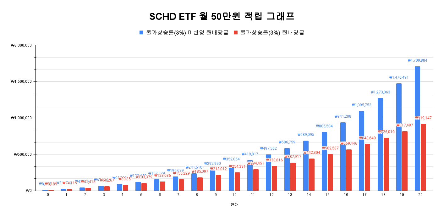 SCHD ETF GRAPH