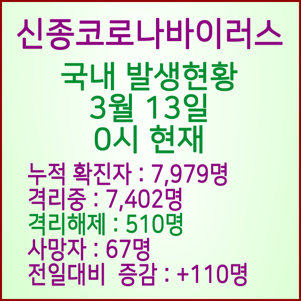  코로나19(코로나바이러스) 3월 13일 0시 국내 발병 7,979명 / 510명 완치 격리해제 / 사망자 67명