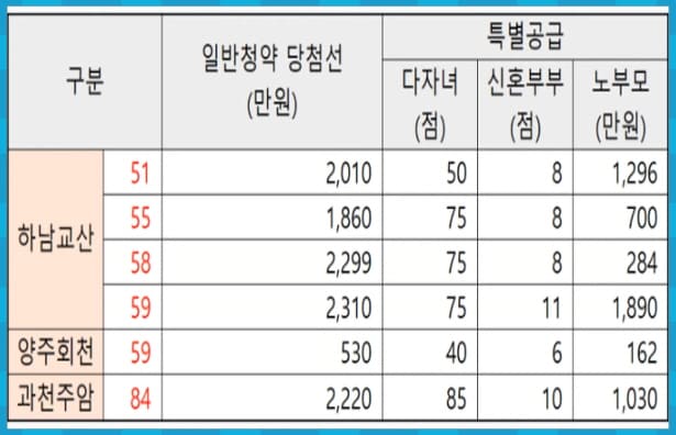 하남교산 A2 사전청약 경쟁률