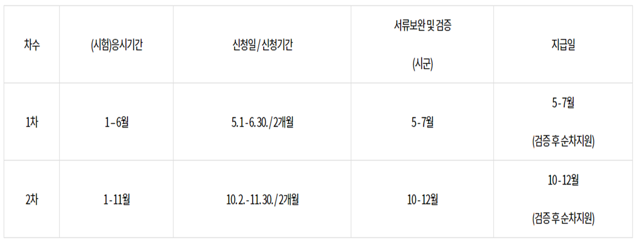 미취업청년 응시료 지원
