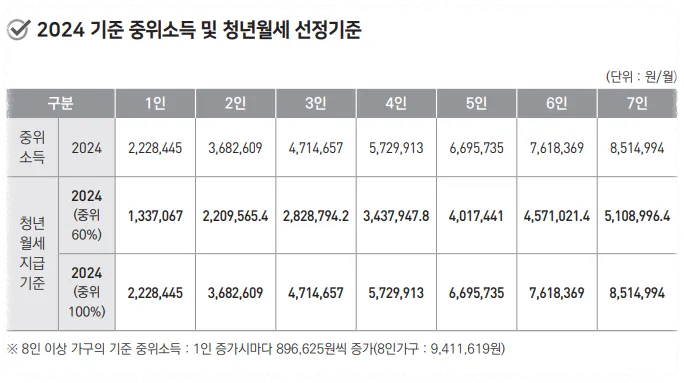 소득기준표