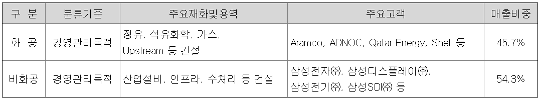 매출유형