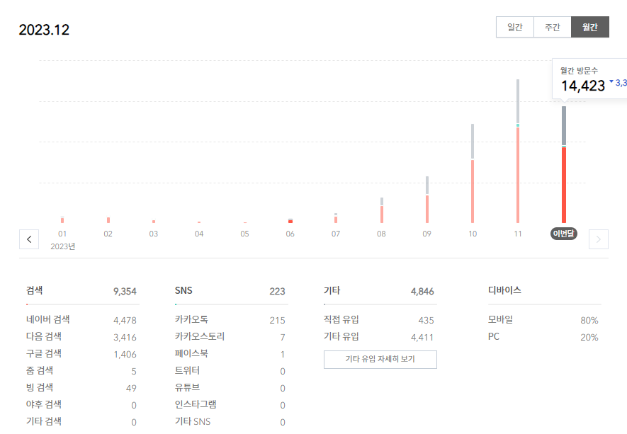 티스토리 방문자수 2023.12월 통계(14423명)