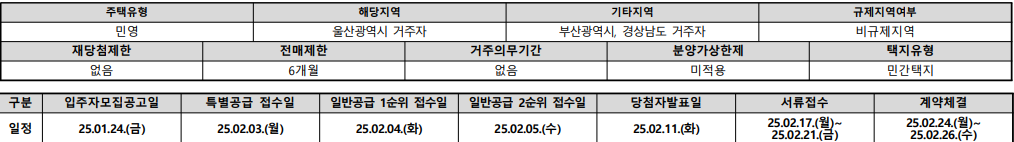 남울산 노르웨이숲 청약자격