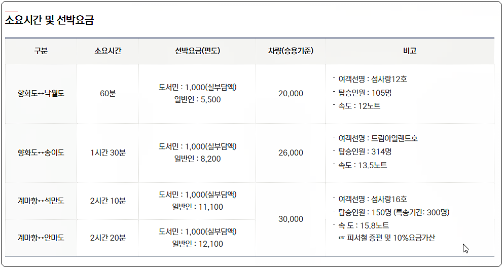 영광 여객선 터미널 소요시간 및 선박 요금(향화도&#44; 계마항 등)