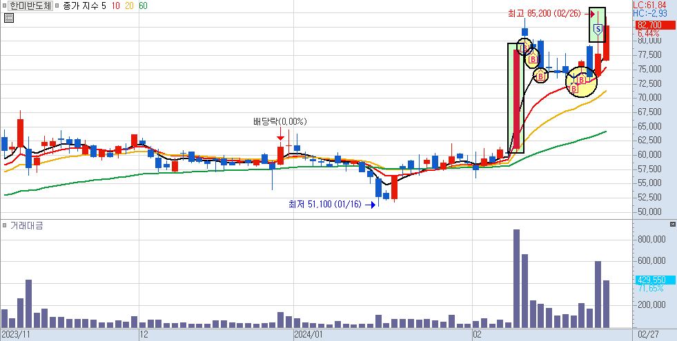 한미반도체 일봉 차트 2)