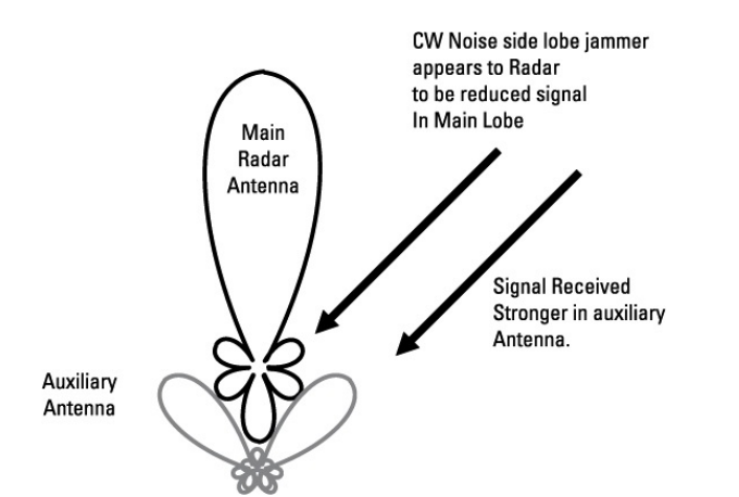 주빔에서보다 사이드 로브에서 더 강하게 들어오는 CW 신호를 coherent side lobe calceller가 제거한다.