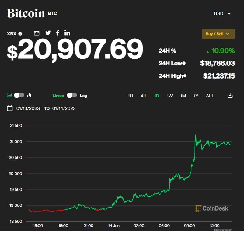 비트코인&#44; 두 달만에 2만불 돌파 Bitcoin climbs above $20000 first time in over two months