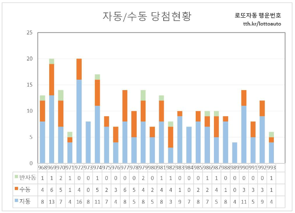 로또복권 1등 자동 수동 반자동 당첨 현황