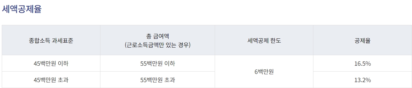 연금저축상품 세액공제율