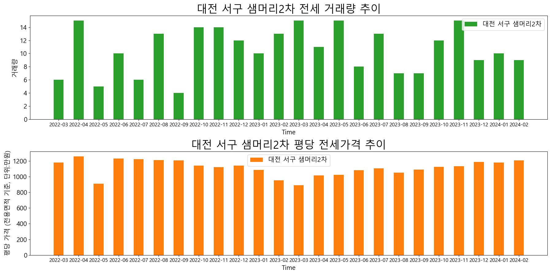 대전-서구-샘머리2차-전세-거래량-및-전세가격-변동-추이