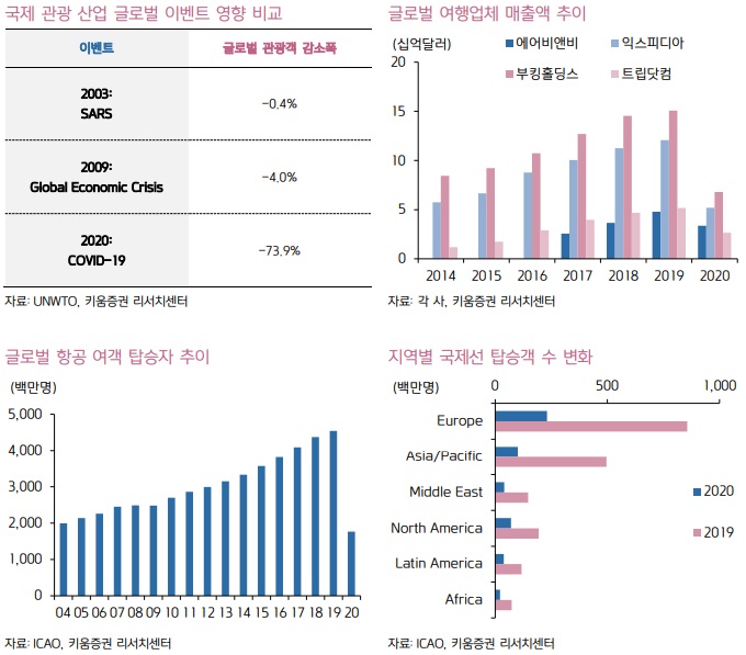 리포트 뜯어보기) 리오프닝 : 한국, 미국, 중국 레저 3국지