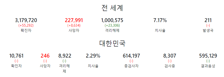  한국 코로나 확진자 순위 알아봅시다(20.04.30)