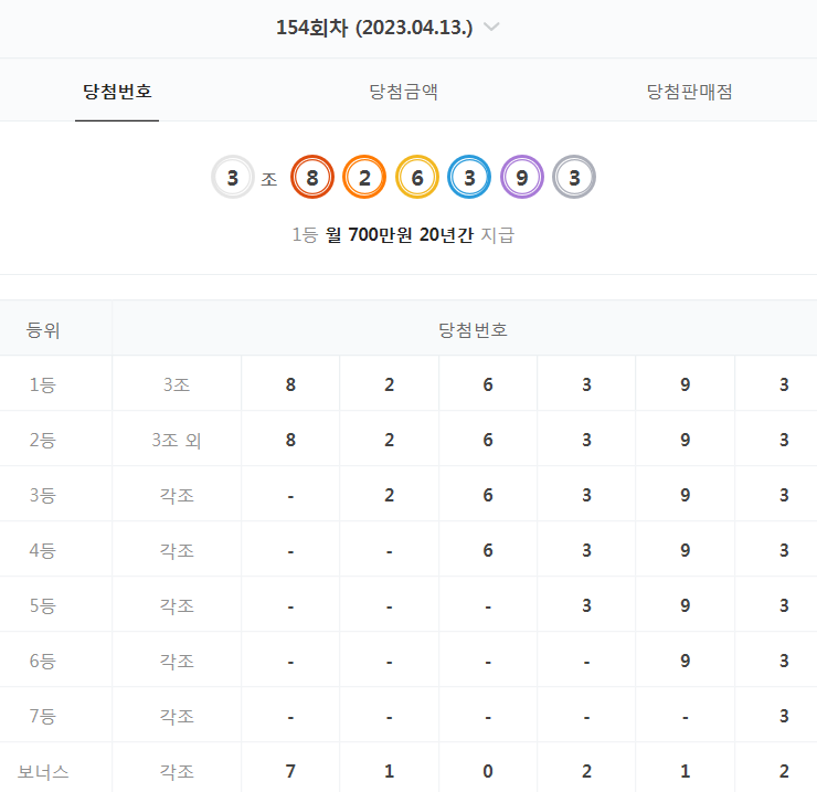  154회 연금복권 당첨 번호 결과 (2023년 4월 13일 - 월 700만원 X 20년)