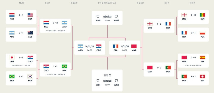  2022 카타르 월드컵 4강 경기일정 우승후보