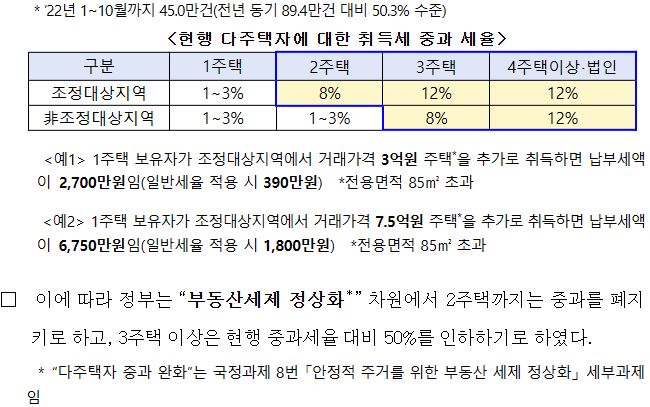 22년 취득세 중과 세율과 행안부 발표안