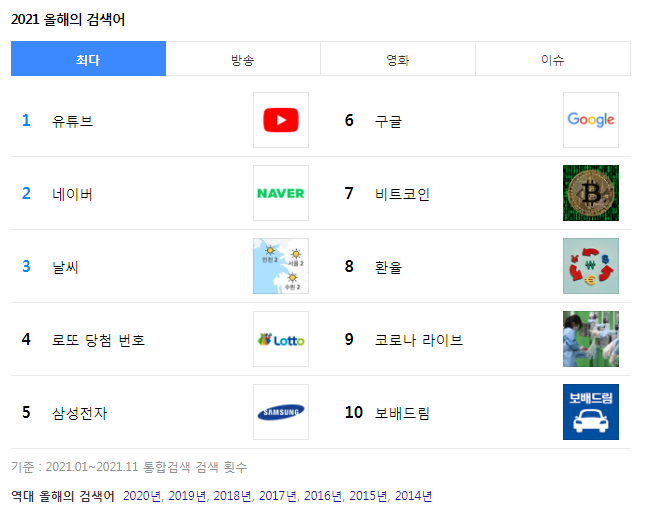  2021 올해의 검색어 구글 다음 (확인)