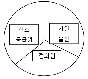 포소화설비의 개요 (Foam System)&#44; 연소의 3요소&#44; 연소의 4요소&#44; 소화 방법&#44; 질식소화&#44; 제거소화&#44; 냉각소화&#44; 고정포소화설비&#44; Foam Chamber