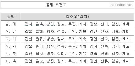 내일을 위해 :: 신살해석(6) - 사주풀이를 위한 신살(공망살) 내일을 위해 :: 신살해석(6) - 사주풀이를 위한 신살(공망살)