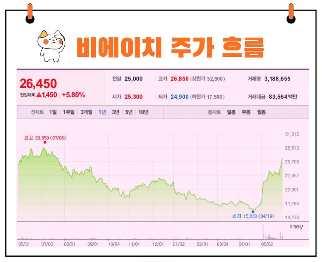 비에이치 주가