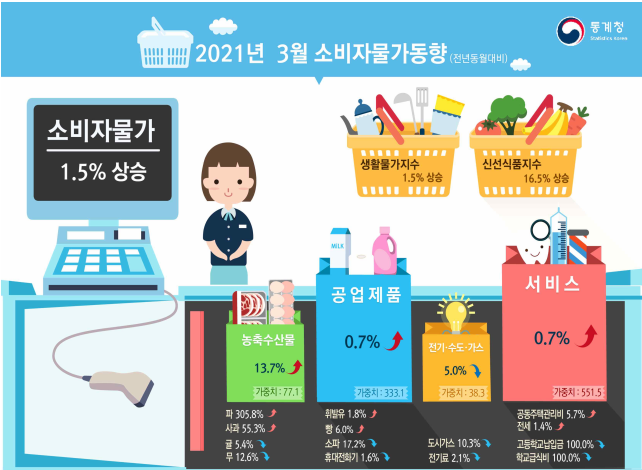 [보도자료스크랩] 2021년 3월 소비자물가동향