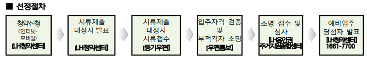 용인 국민임대 선정기준 및 방법