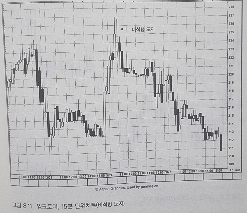 캔들차트 투자기법 - 비석형