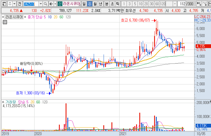 라온시큐어-주가-흐름-차트