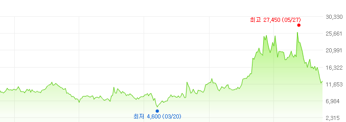 후성-주가변화