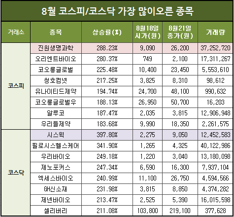 8월 코스피,코스닥주가 가장많이오른 종목 정리(진원생명과학,우리들제약엑세스바이오,제넨바이오 등)