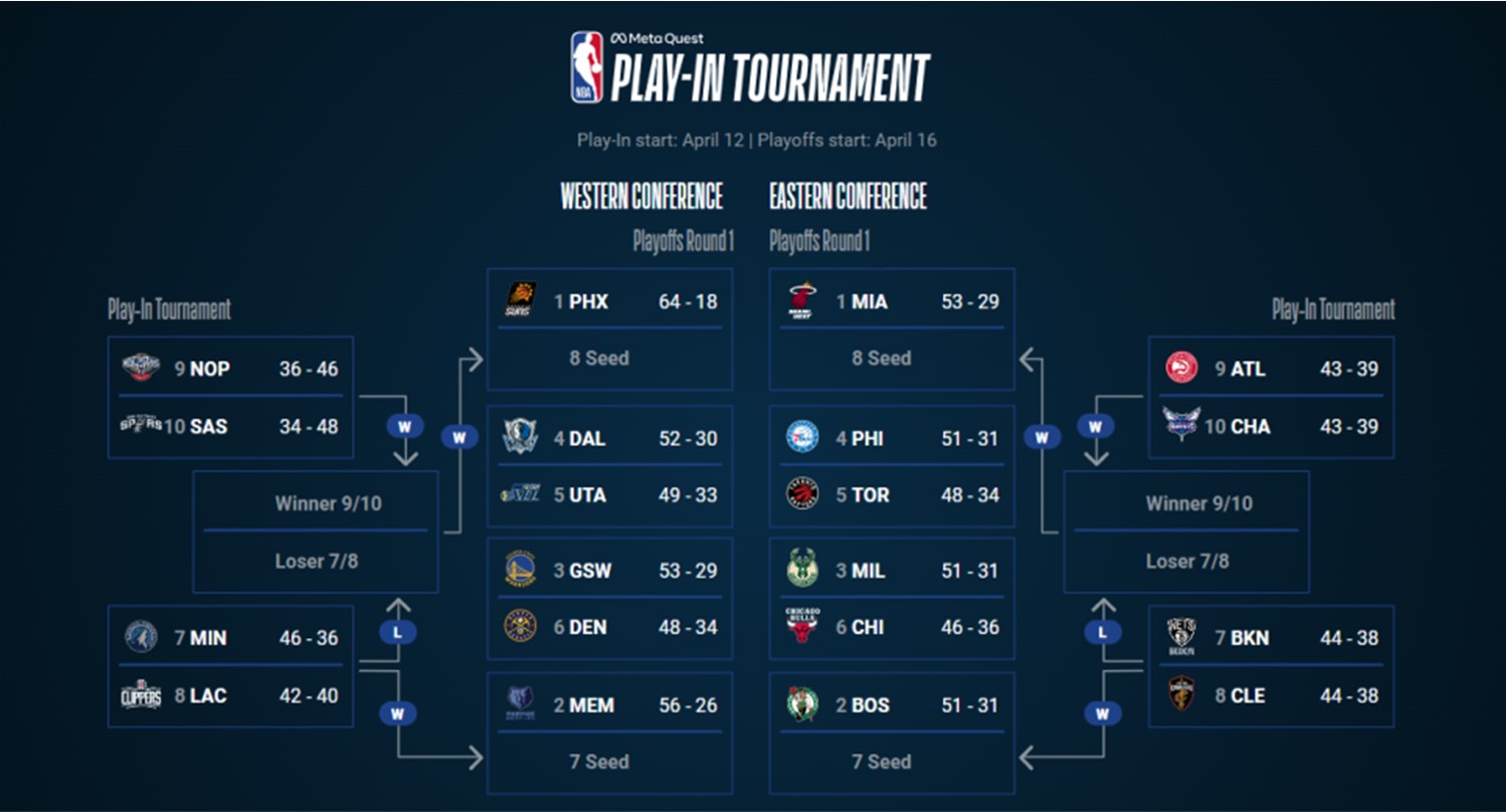  2022 NBA 플레이 인 토너먼트 대진완료 플레이오프 일정