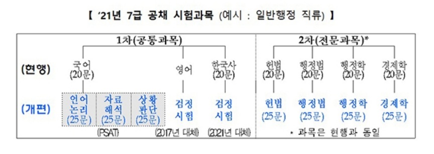 7급공무원psat