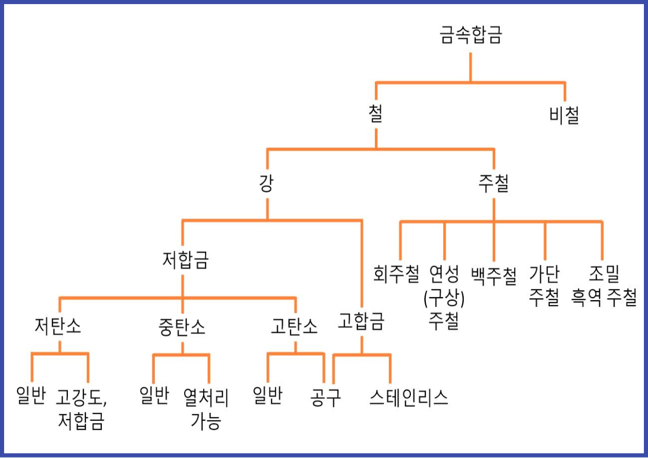 철합금의 개략적 분류도