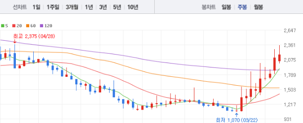 SDN 주가 전망 목표주가 배당금